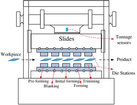 metal stamping process diagram